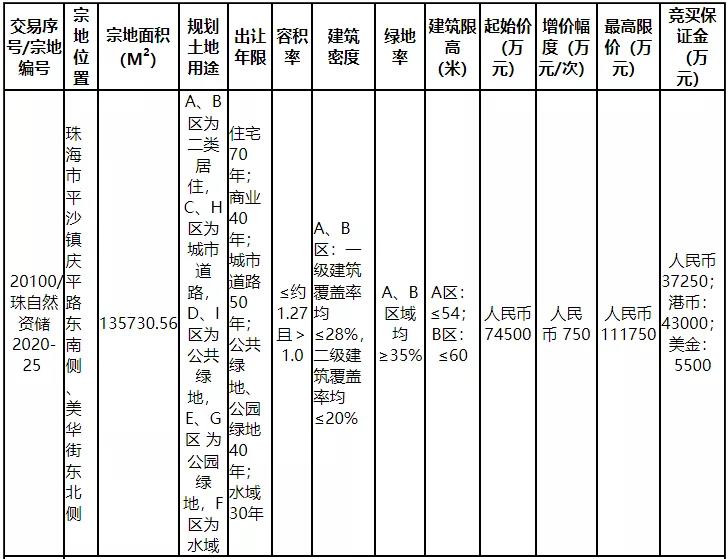 恒峰g22置业再摘平沙135730.56㎡栖身用地